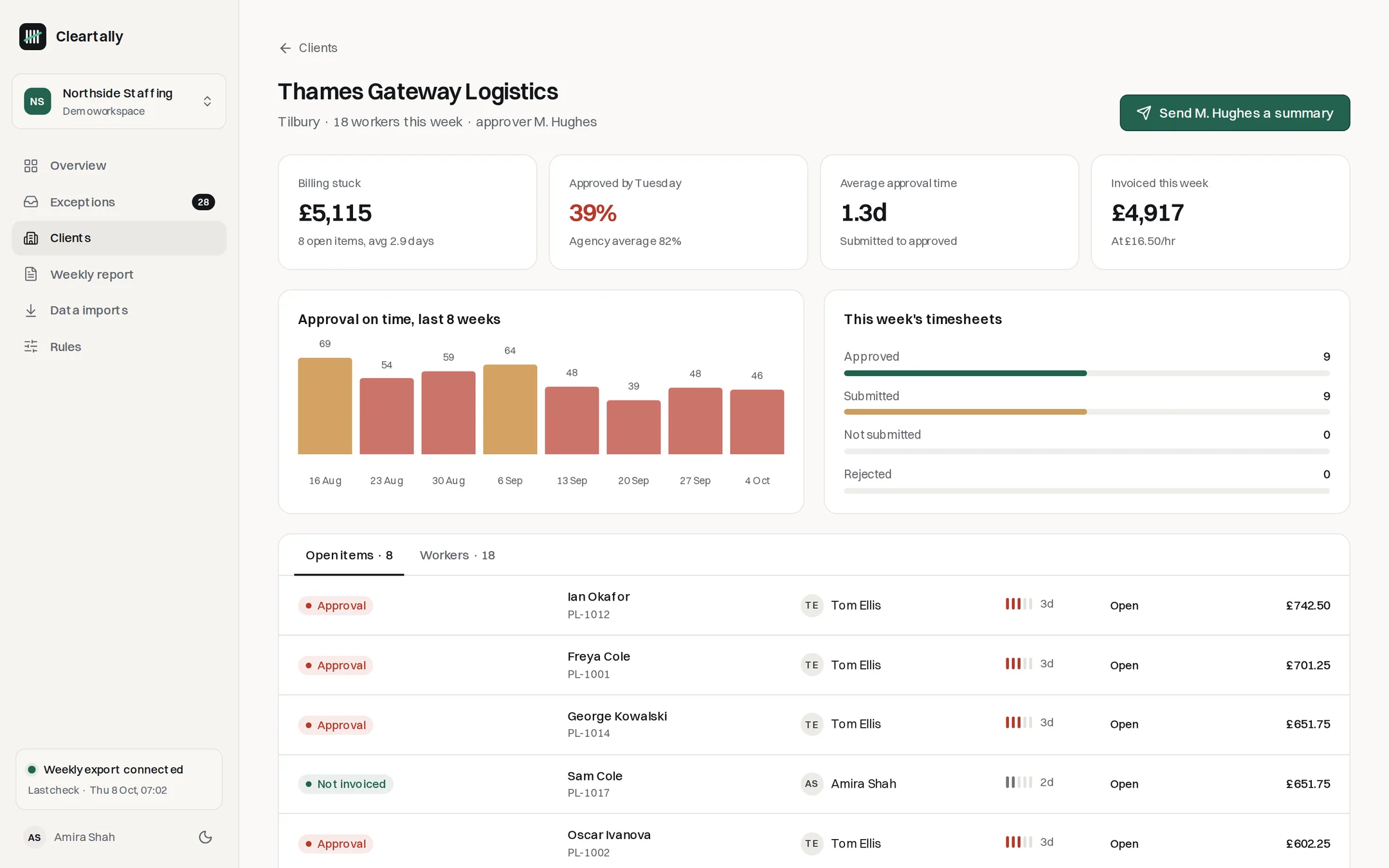 A client page showing approval rate and money waiting for one client